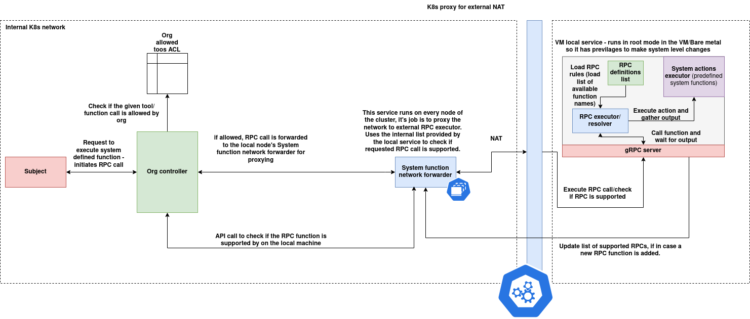 org-tools-proxy