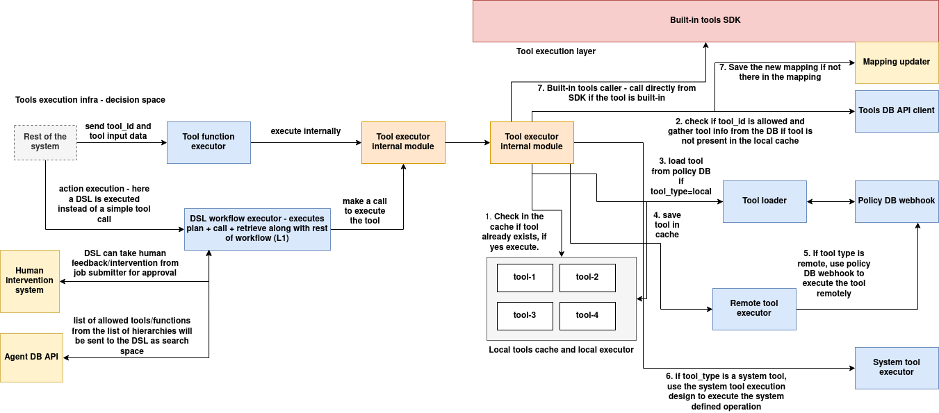 tools-sdk
